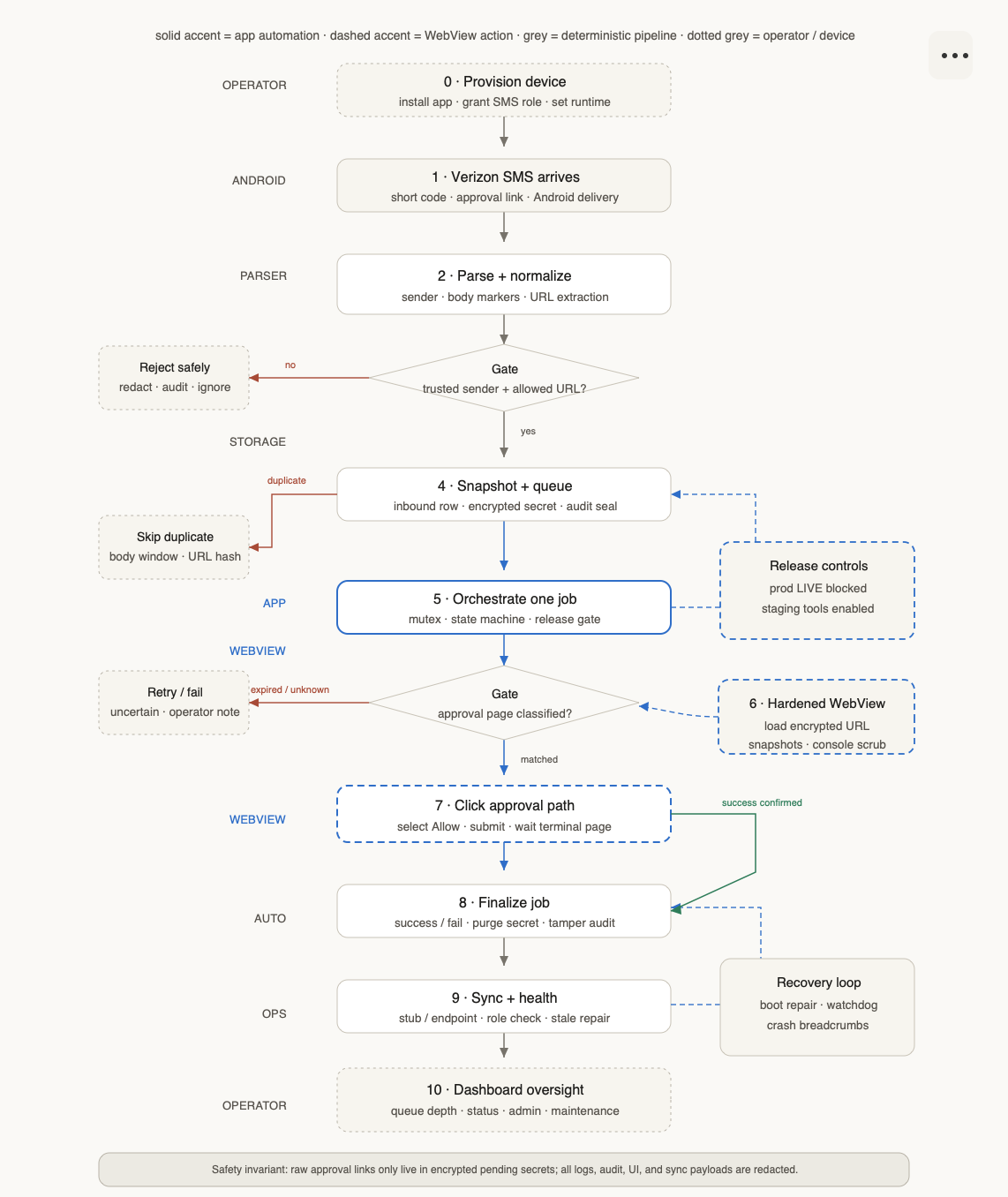 Customer-Owned One Talk Approval Kiosk — on-device approval pipeline with encrypted secrets and a tamper-evident audit chain
